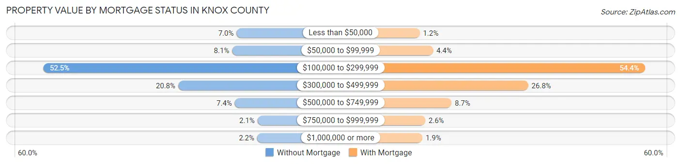 Property Value by Mortgage Status in Knox County