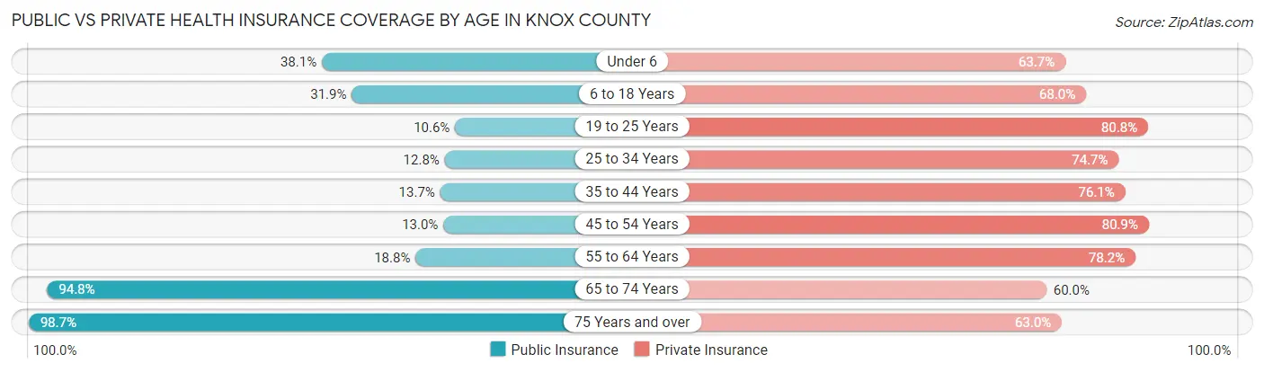 Public vs Private Health Insurance Coverage by Age in Knox County