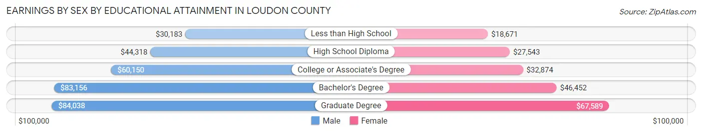 Earnings by Sex by Educational Attainment in Loudon County