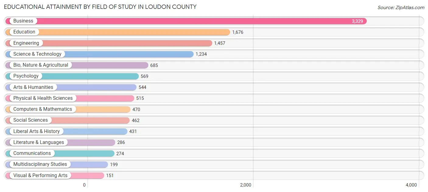 Educational Attainment by Field of Study in Loudon County