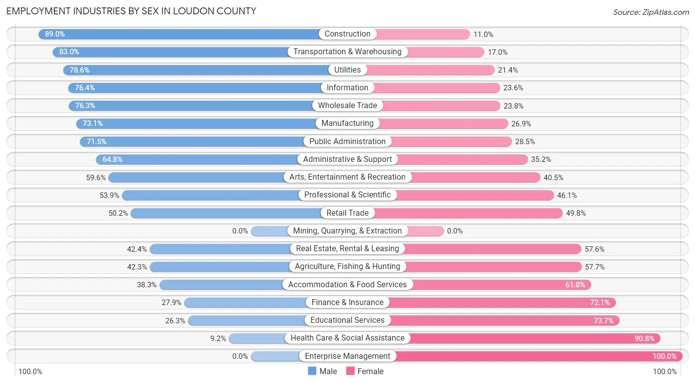 Employment Industries by Sex in Loudon County