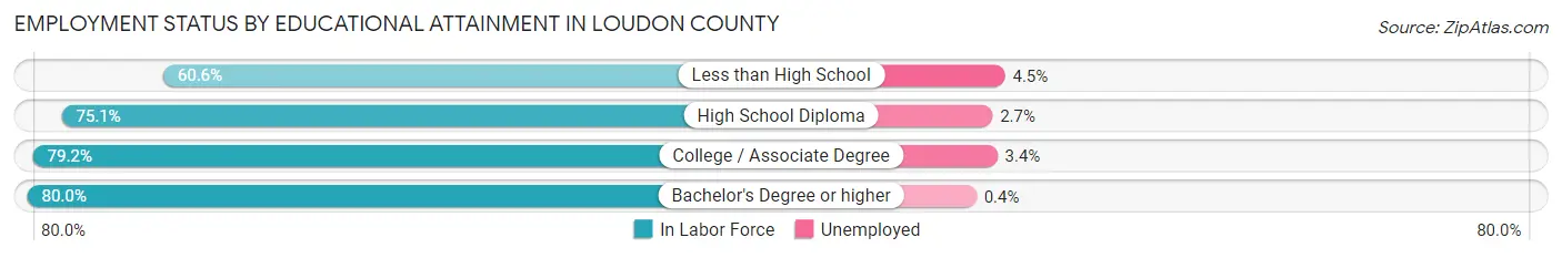 Employment Status by Educational Attainment in Loudon County