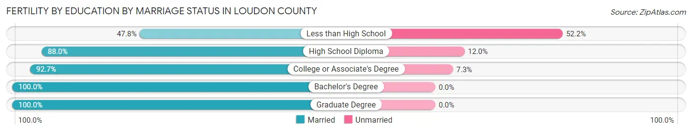 Female Fertility by Education by Marriage Status in Loudon County
