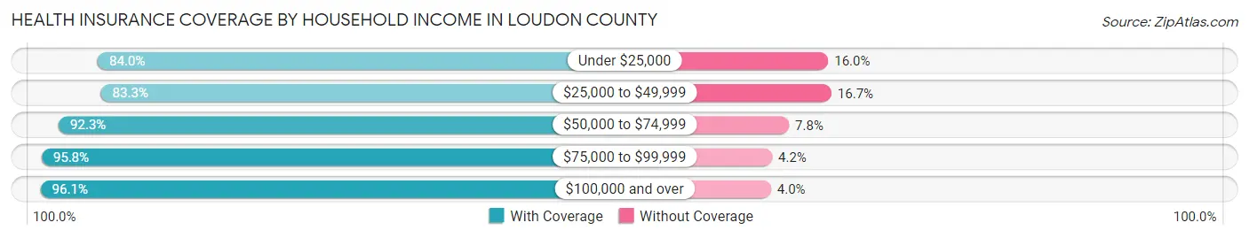 Health Insurance Coverage by Household Income in Loudon County