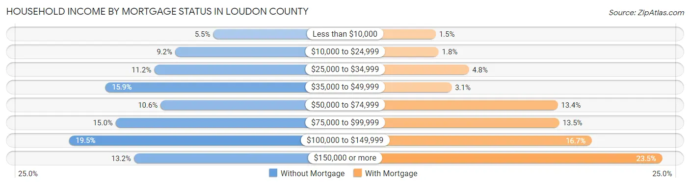 Household Income by Mortgage Status in Loudon County
