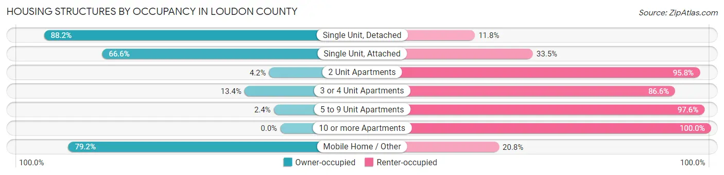 Housing Structures by Occupancy in Loudon County