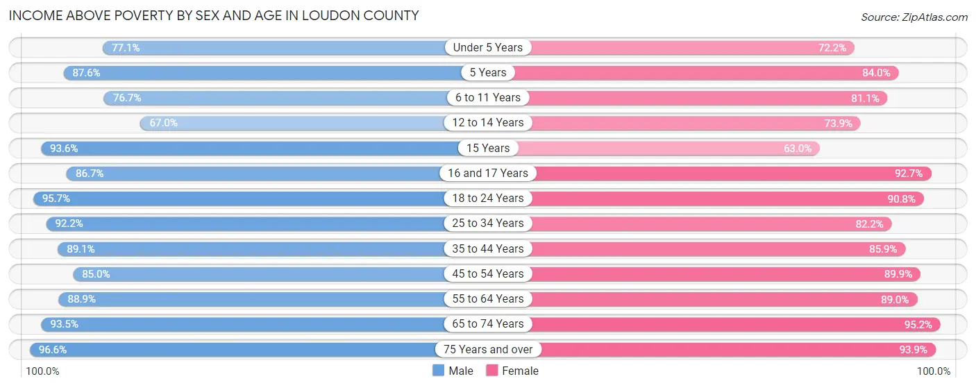 Income Above Poverty by Sex and Age in Loudon County