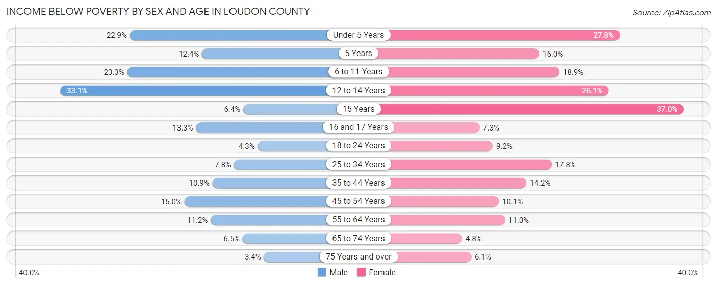 Income Below Poverty by Sex and Age in Loudon County