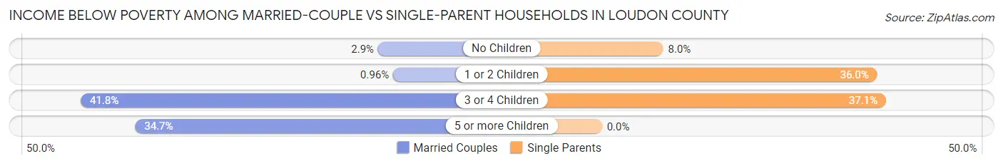 Income Below Poverty Among Married-Couple vs Single-Parent Households in Loudon County