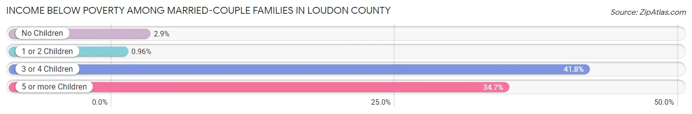 Income Below Poverty Among Married-Couple Families in Loudon County