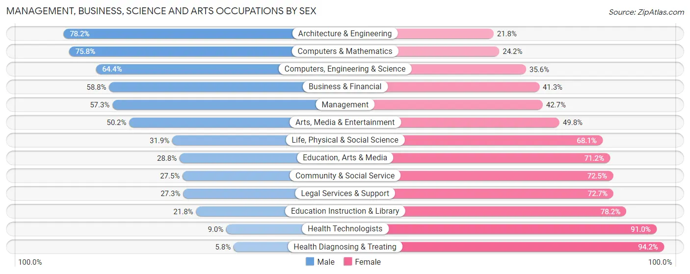 Management, Business, Science and Arts Occupations by Sex in Loudon County
