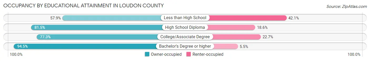 Occupancy by Educational Attainment in Loudon County