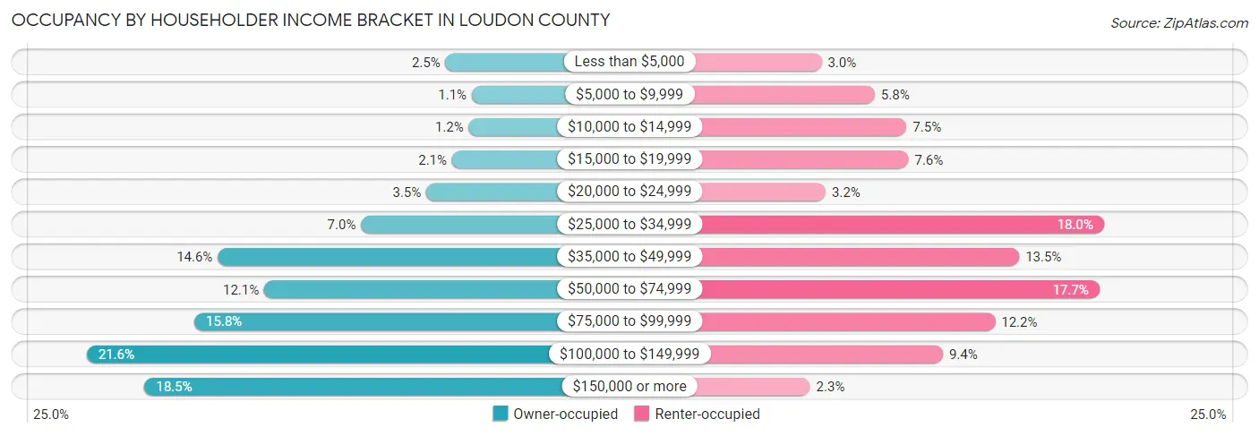 Occupancy by Householder Income Bracket in Loudon County