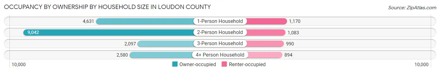 Occupancy by Ownership by Household Size in Loudon County
