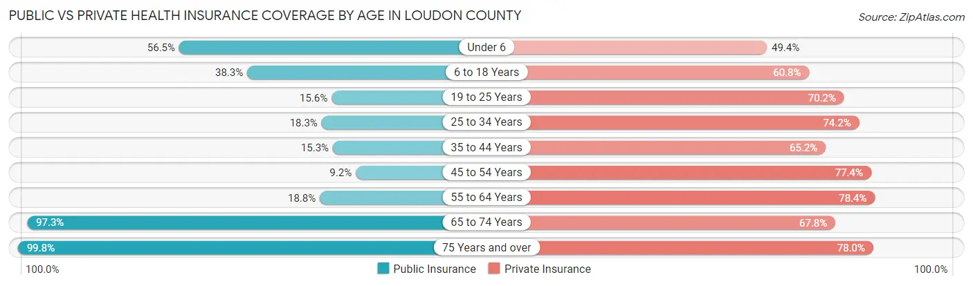 Public vs Private Health Insurance Coverage by Age in Loudon County