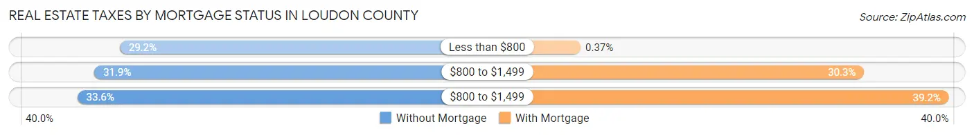 Real Estate Taxes by Mortgage Status in Loudon County