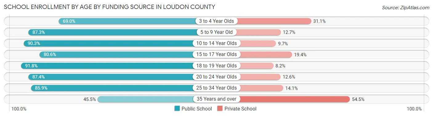 School Enrollment by Age by Funding Source in Loudon County