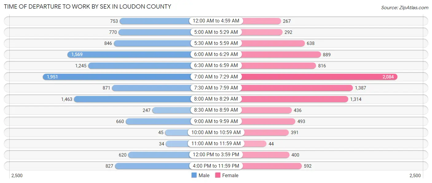 Time of Departure to Work by Sex in Loudon County