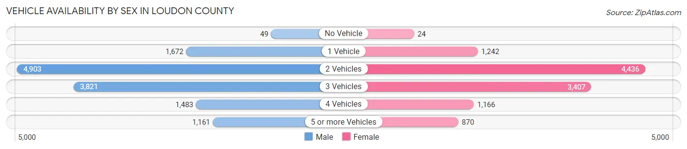 Vehicle Availability by Sex in Loudon County