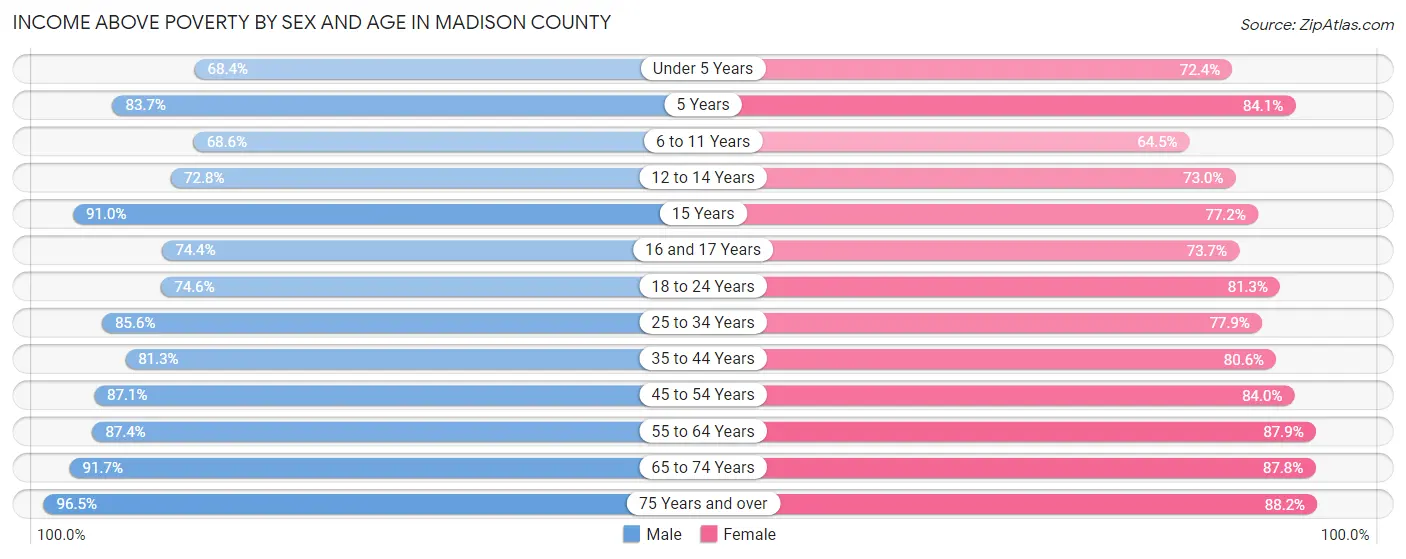 Income Above Poverty by Sex and Age in Madison County