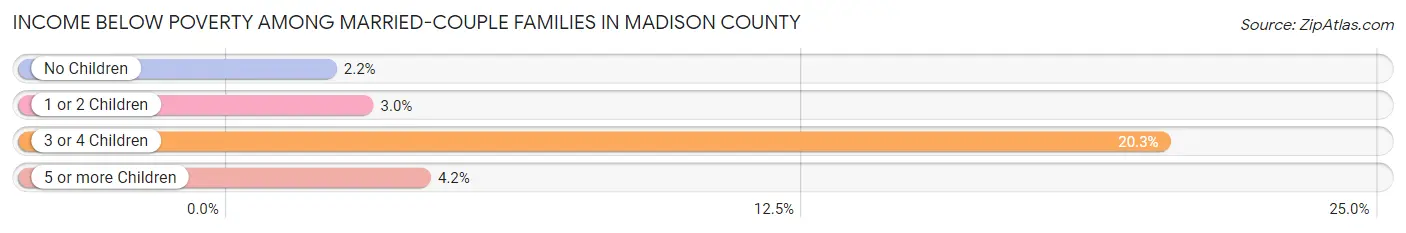 Income Below Poverty Among Married-Couple Families in Madison County