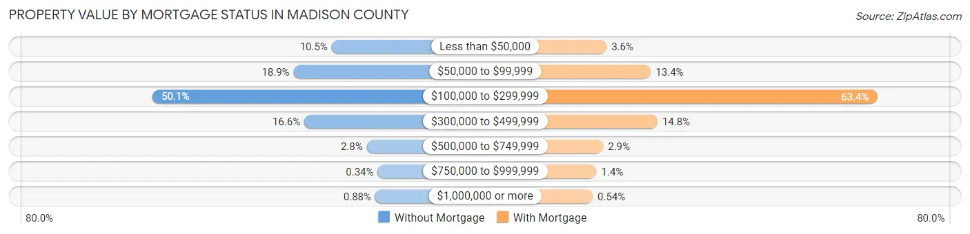 Property Value by Mortgage Status in Madison County