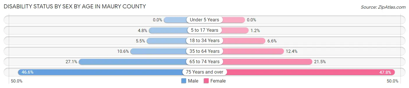Disability Status by Sex by Age in Maury County
