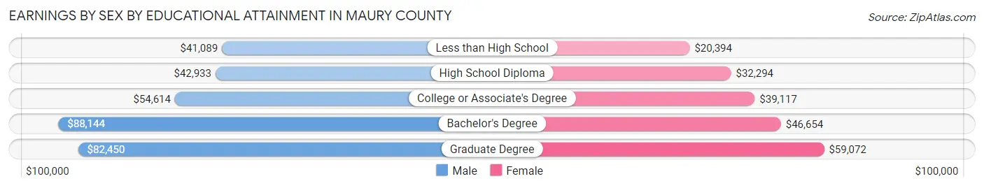 Earnings by Sex by Educational Attainment in Maury County