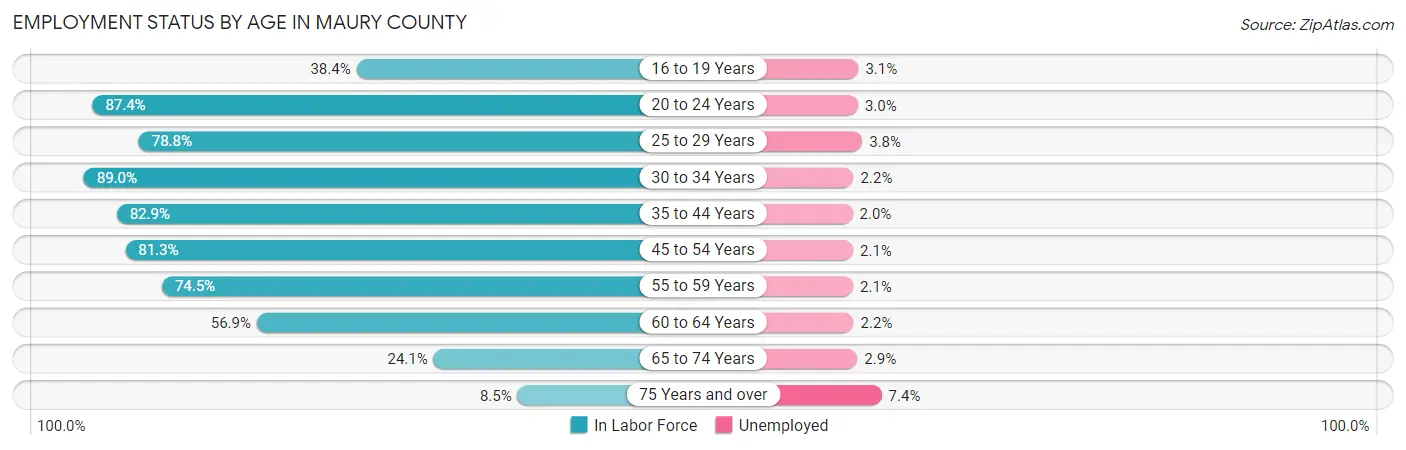 Employment Status by Age in Maury County