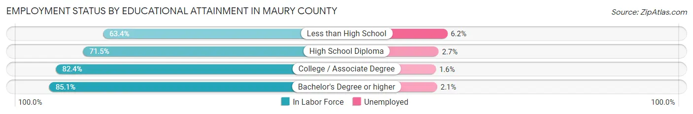 Employment Status by Educational Attainment in Maury County