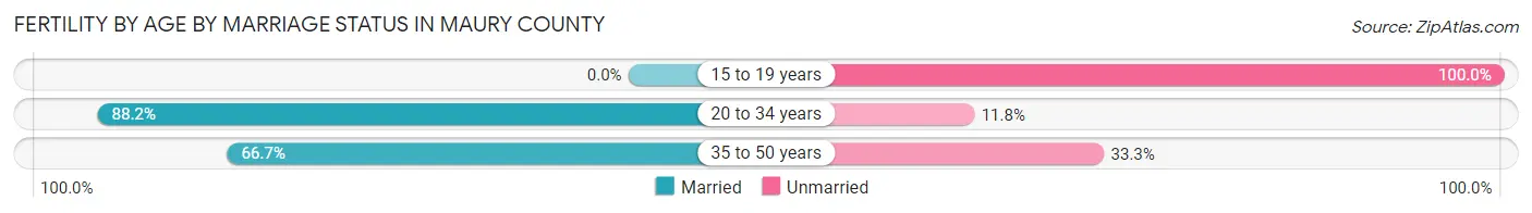 Female Fertility by Age by Marriage Status in Maury County