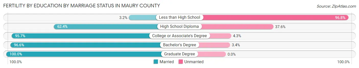Female Fertility by Education by Marriage Status in Maury County