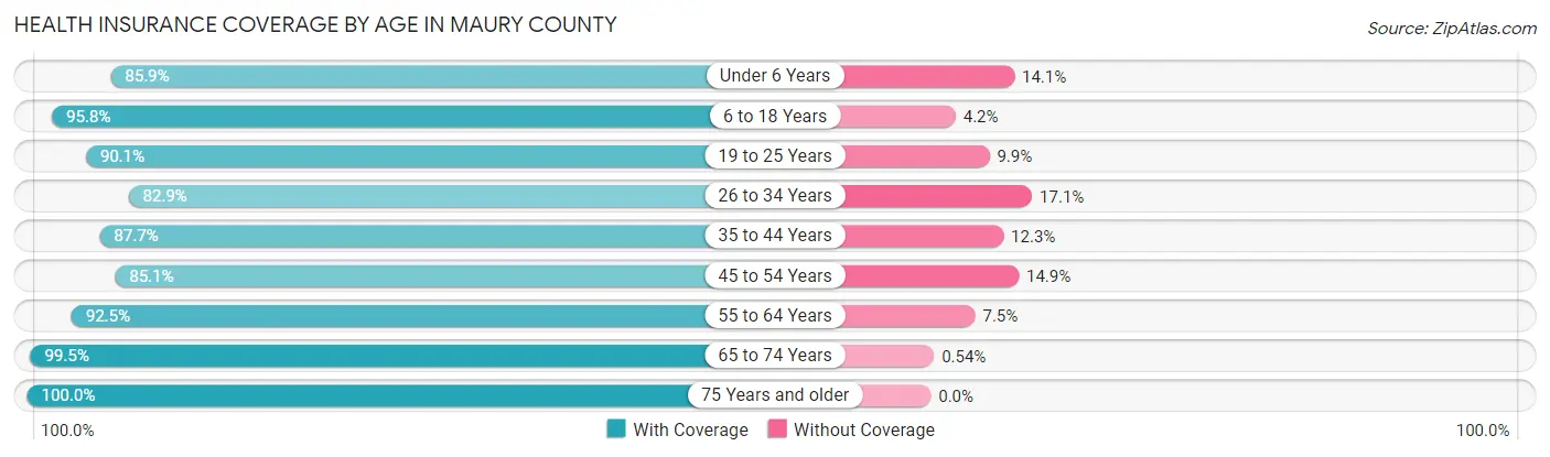 Health Insurance Coverage by Age in Maury County
