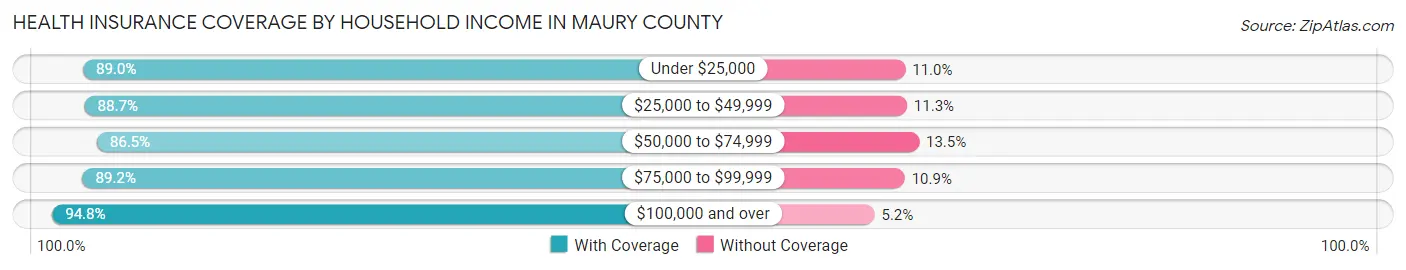 Health Insurance Coverage by Household Income in Maury County