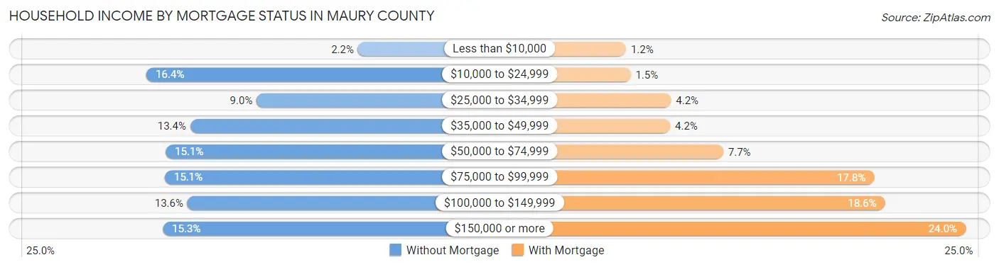 Household Income by Mortgage Status in Maury County