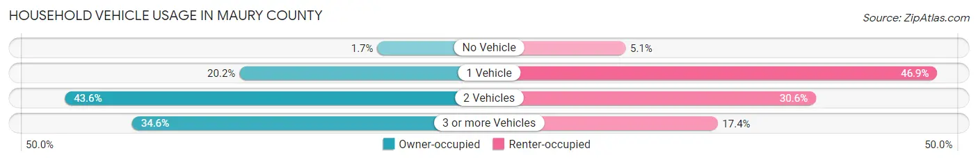 Household Vehicle Usage in Maury County