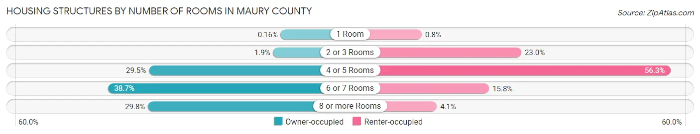 Housing Structures by Number of Rooms in Maury County