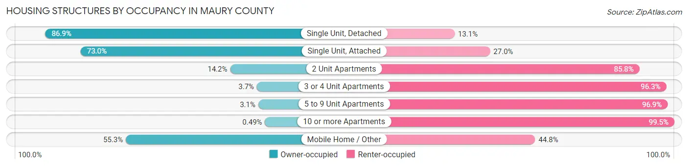 Housing Structures by Occupancy in Maury County