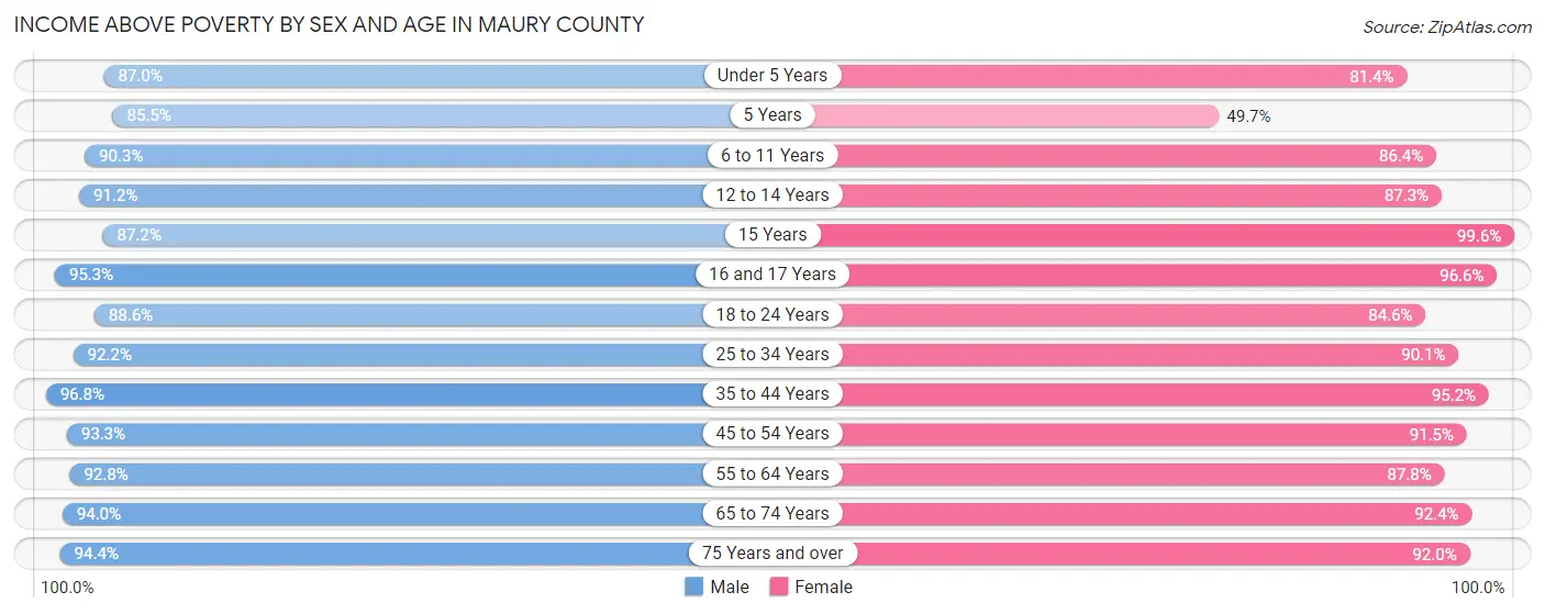 Income Above Poverty by Sex and Age in Maury County