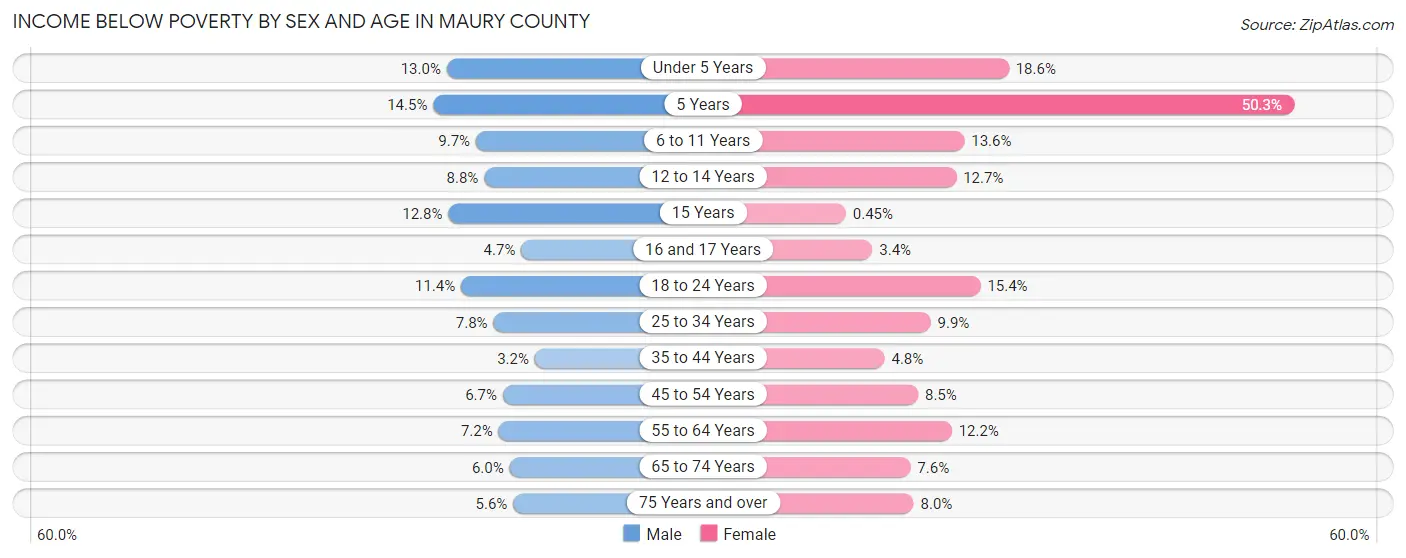 Income Below Poverty by Sex and Age in Maury County