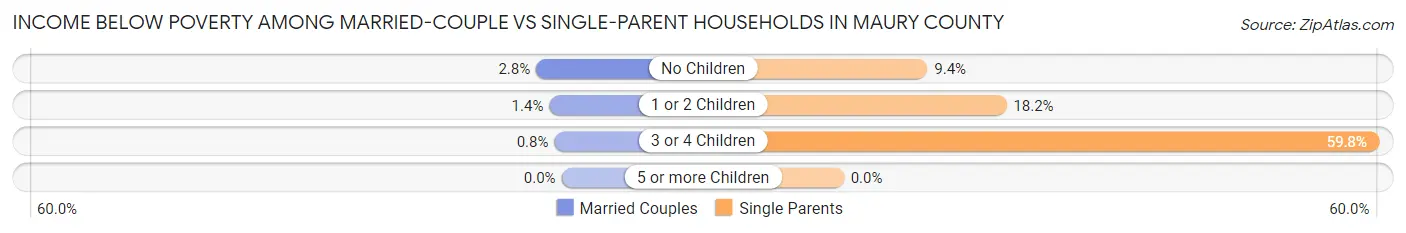 Income Below Poverty Among Married-Couple vs Single-Parent Households in Maury County