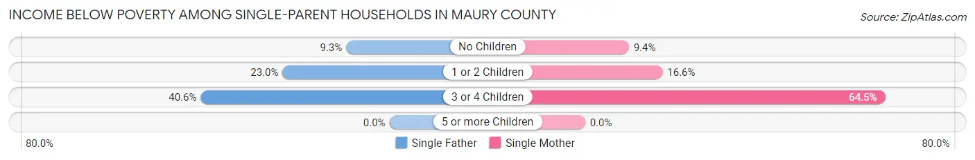 Income Below Poverty Among Single-Parent Households in Maury County