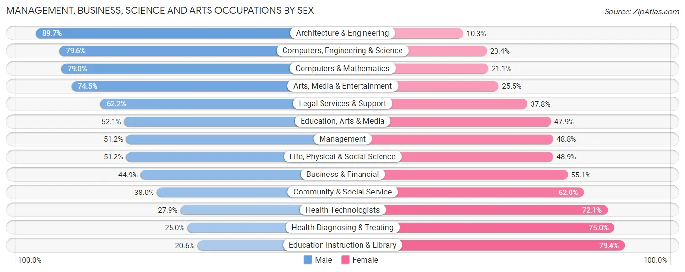 Management, Business, Science and Arts Occupations by Sex in Maury County