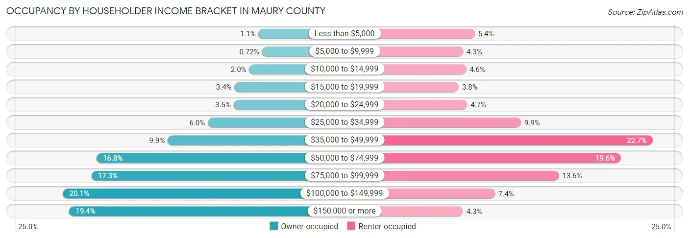 Occupancy by Householder Income Bracket in Maury County