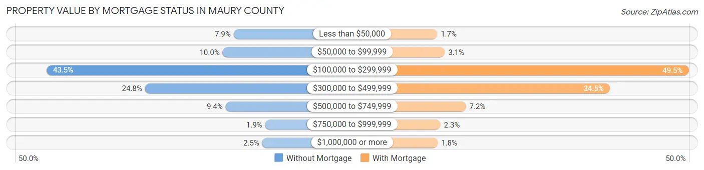 Property Value by Mortgage Status in Maury County