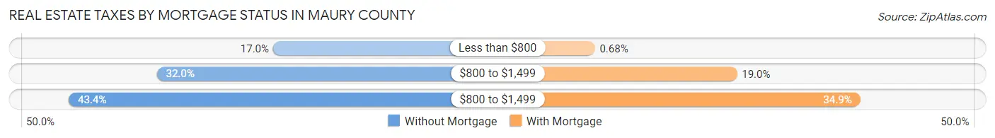 Real Estate Taxes by Mortgage Status in Maury County