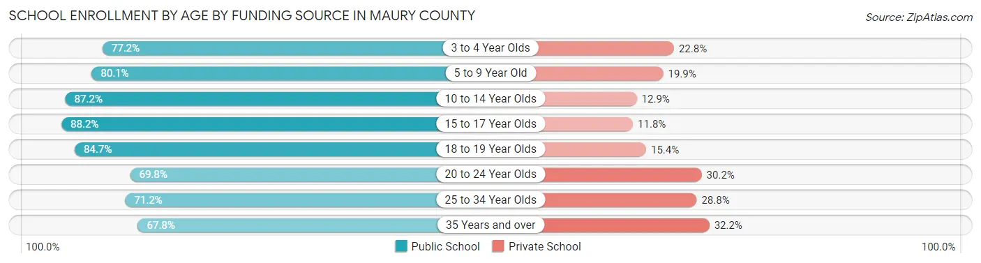 School Enrollment by Age by Funding Source in Maury County
