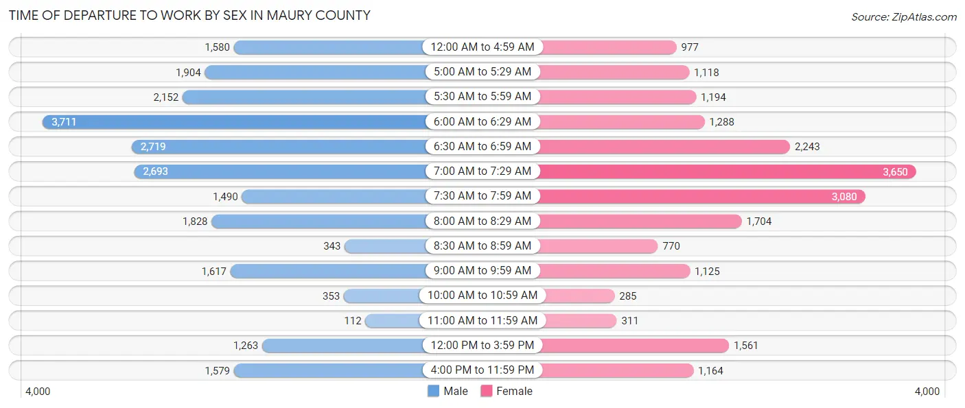Time of Departure to Work by Sex in Maury County
