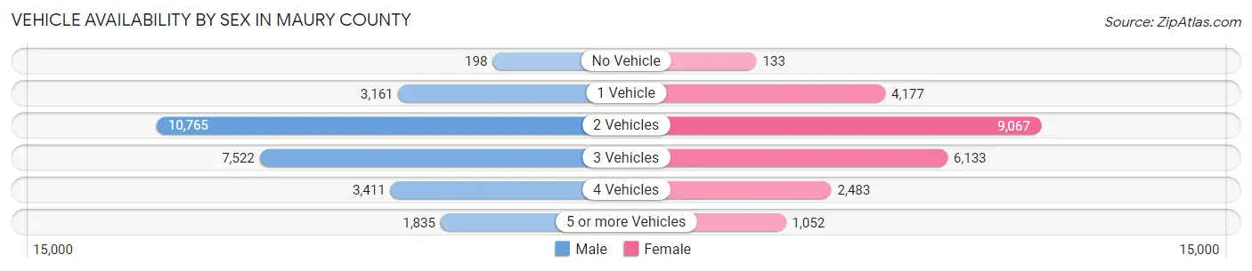 Vehicle Availability by Sex in Maury County