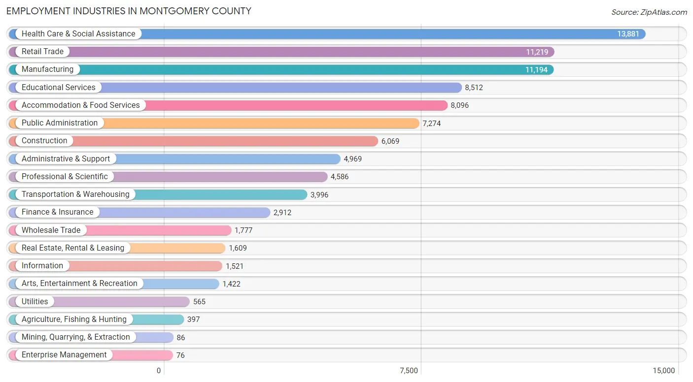 Employment Industries in Montgomery County